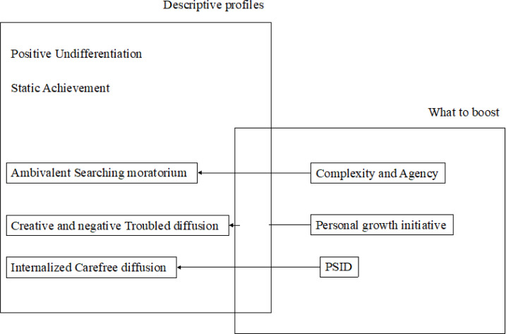 Personal Skills for Optimal Identity Development: A Person-Centered Approach in Italian Late-Adolescents.