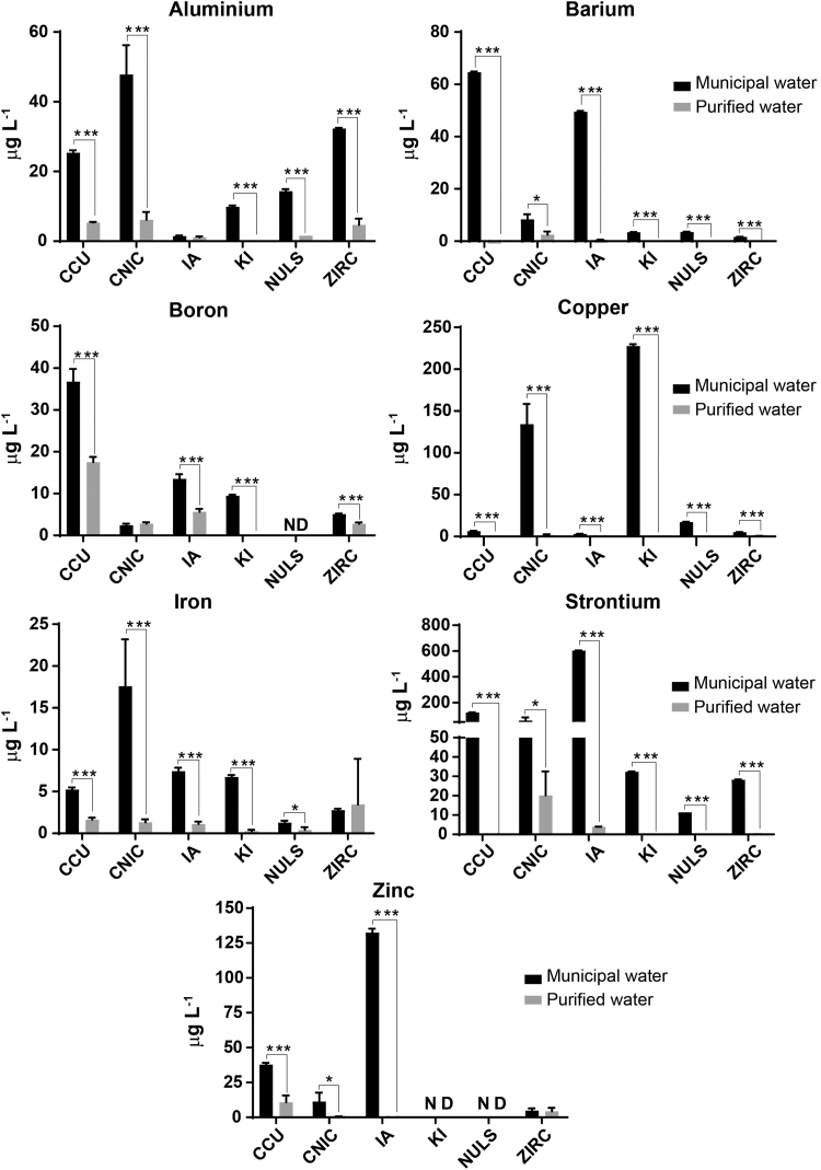 A Systematic Analysis of Metal and Metalloid Concentrations in Eight Zebrafish Recirculating Water Systems.