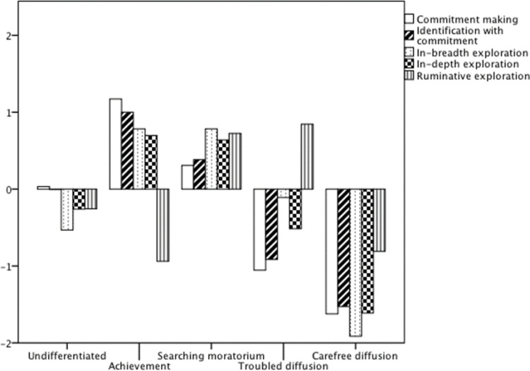 Personal Skills for Optimal Identity Development: A Person-Centered Approach in Italian Late-Adolescents.