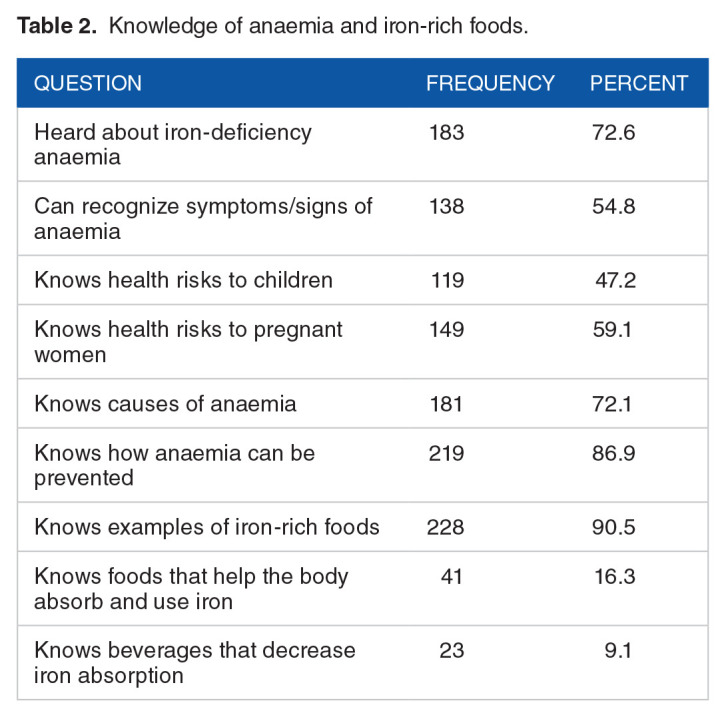 Nutrition Knowledge is Associated With the Consumption of Iron Rich Foods: A Survey Among Pregnant Women From a Rural District in Northern Ghana.