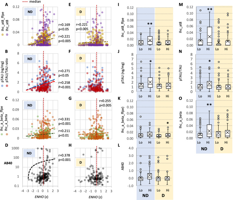 Adropin correlates with aging-related neuropathology in humans and improves cognitive function in aging mice.