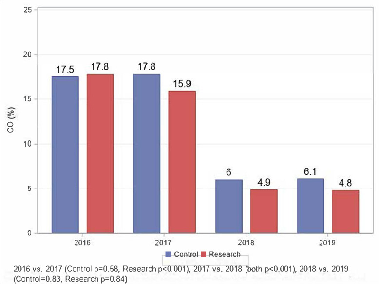 Prospective Cohort Study on the Effect of an Intervention to Reduce Household Air Pollution Among Sudanese Women and Children.