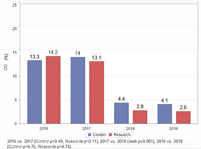 Prospective Cohort Study on the Effect of an Intervention to Reduce Household Air Pollution Among Sudanese Women and Children.