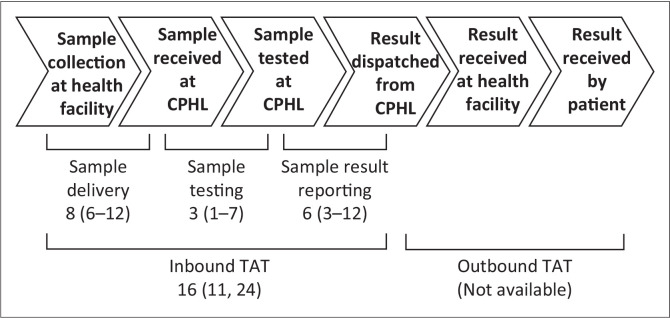 Operational analysis of the national sickle cell screening programme in the Republic of Uganda.