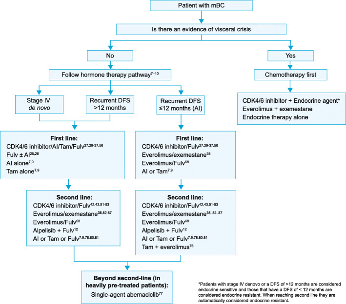 Optimizing treatment selection, and sequencing decisions for Management of HR-Positive, HER2-Negative advanced breast cancer - Proceedings from breast cancer expert group meeting.