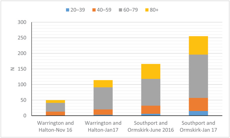 Prevalence of Falls in Patients Presenting to an Ophthalmic Outpatients Department- A Surveillance Study.