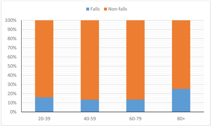 Prevalence of Falls in Patients Presenting to an Ophthalmic Outpatients Department- A Surveillance Study.