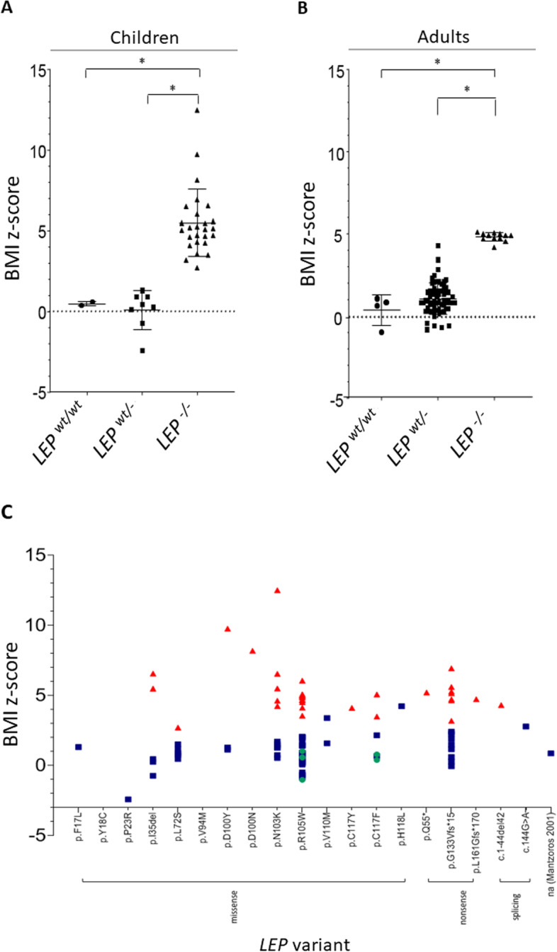 A fresh look to the phenotype in mono-allelic likely pathogenic variants of the leptin and the leptin receptor gene.