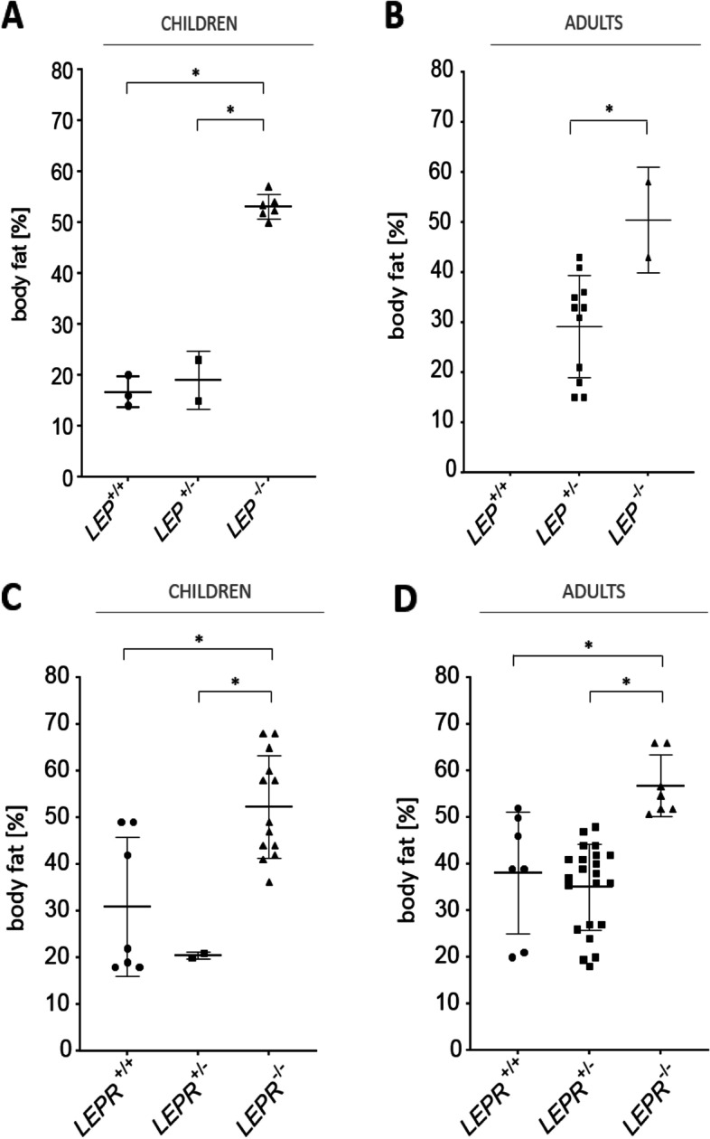 A fresh look to the phenotype in mono-allelic likely pathogenic variants of the leptin and the leptin receptor gene.