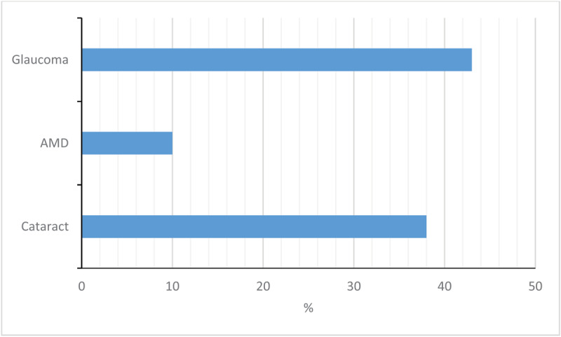 Prevalence of Falls in Patients Presenting to an Ophthalmic Outpatients Department- A Surveillance Study.