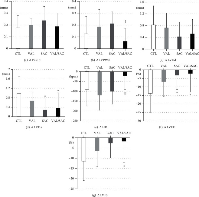 Angiotensin Receptor Blocker and Neprilysin Inhibitor Suppresses Cardiac Dysfunction by Accelerating Myocardial Angiogenesis in Apolipoprotein E-Knockout Mice Fed a High-Fat Diet.