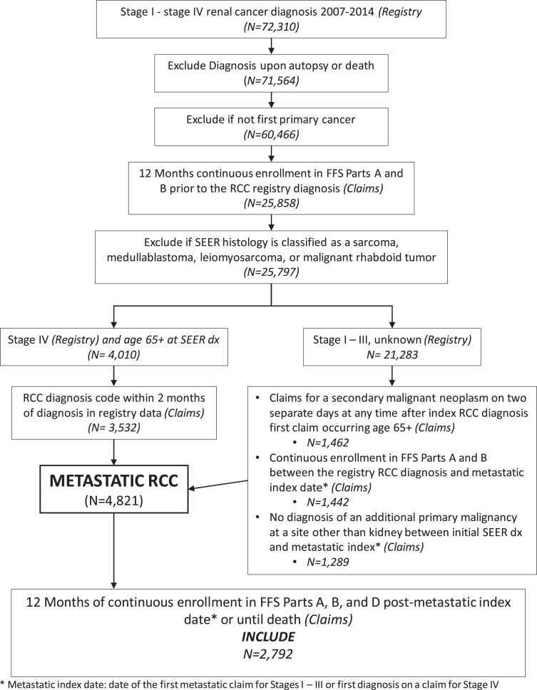 Real-World Utilization of Oral Anticancer Agents and Related Costs in Older Adults with Metastatic Renal Cell Carcinoma in the United States.