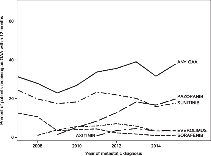 Real-World Utilization of Oral Anticancer Agents and Related Costs in Older Adults with Metastatic Renal Cell Carcinoma in the United States.