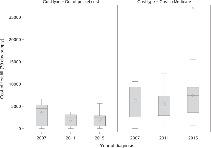 Real-World Utilization of Oral Anticancer Agents and Related Costs in Older Adults with Metastatic Renal Cell Carcinoma in the United States.