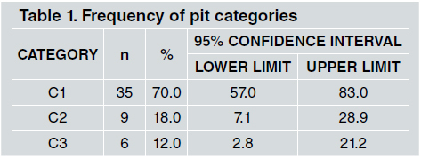 Pit and fissure depth in the enamel of mandibular third molars: An open gate for microleakage?