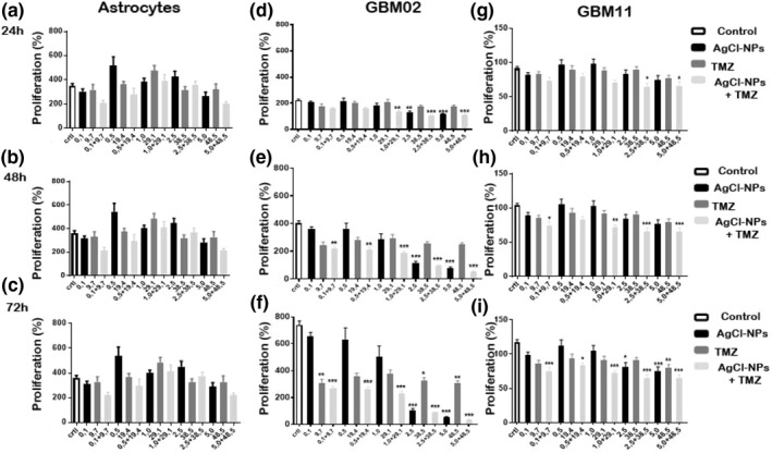 Assessing the antiproliferative effect of biogenic silver chloride nanoparticles on glioblastoma cell lines by quantitative image-based analysis.