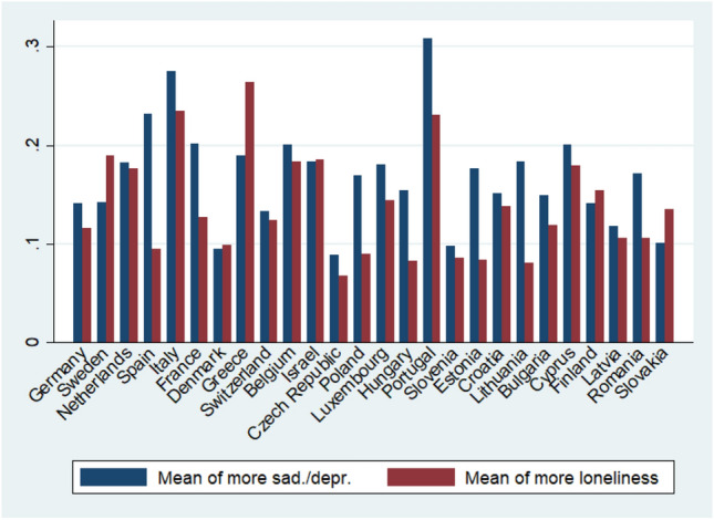 Depression and loneliness of older adults in Europe and Israel after the first wave of covid-19.