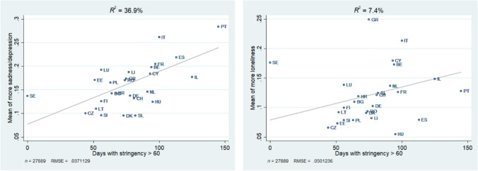 Depression and loneliness of older adults in Europe and Israel after the first wave of covid-19.