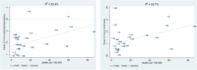 Depression and loneliness of older adults in Europe and Israel after the first wave of covid-19.