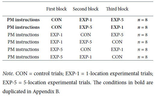 Task Interference in Prospective Memory: Adopting a Retrieval Mode and Checking for Targets.