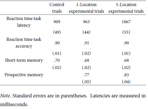 Task Interference in Prospective Memory: Adopting a Retrieval Mode and Checking for Targets.
