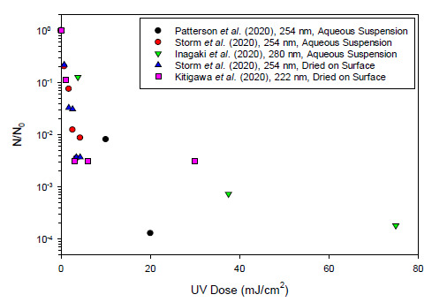 SARS-CoV-2 Ultraviolet Radiation Dose-Response Behavior.