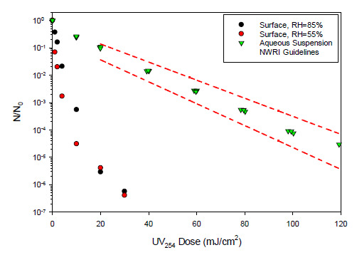 SARS-CoV-2 Ultraviolet Radiation Dose-Response Behavior.