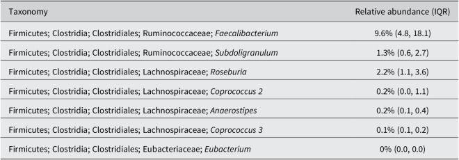 The associations of butyrate-producing bacteria of the gut microbiome with diet quality and muscle health.