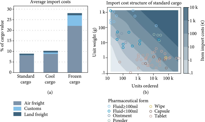 A Framework for Assessing Import Costs of Medical Supplies and Results for a Tuberculosis Program in Karakalpakstan, Uzbekistan.