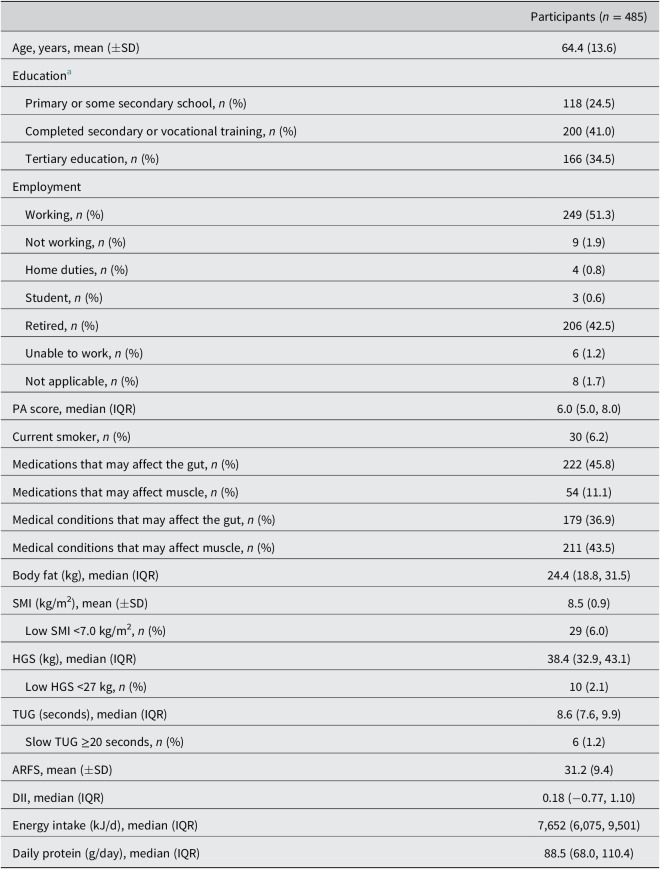 The associations of butyrate-producing bacteria of the gut microbiome with diet quality and muscle health.