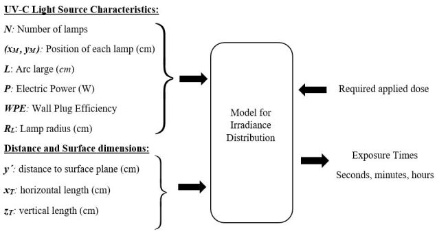 Estimation of the Ultraviolet-C Doses from Mercury Lamps and Light-Emitting Diodes Required to Disinfect Surfaces.