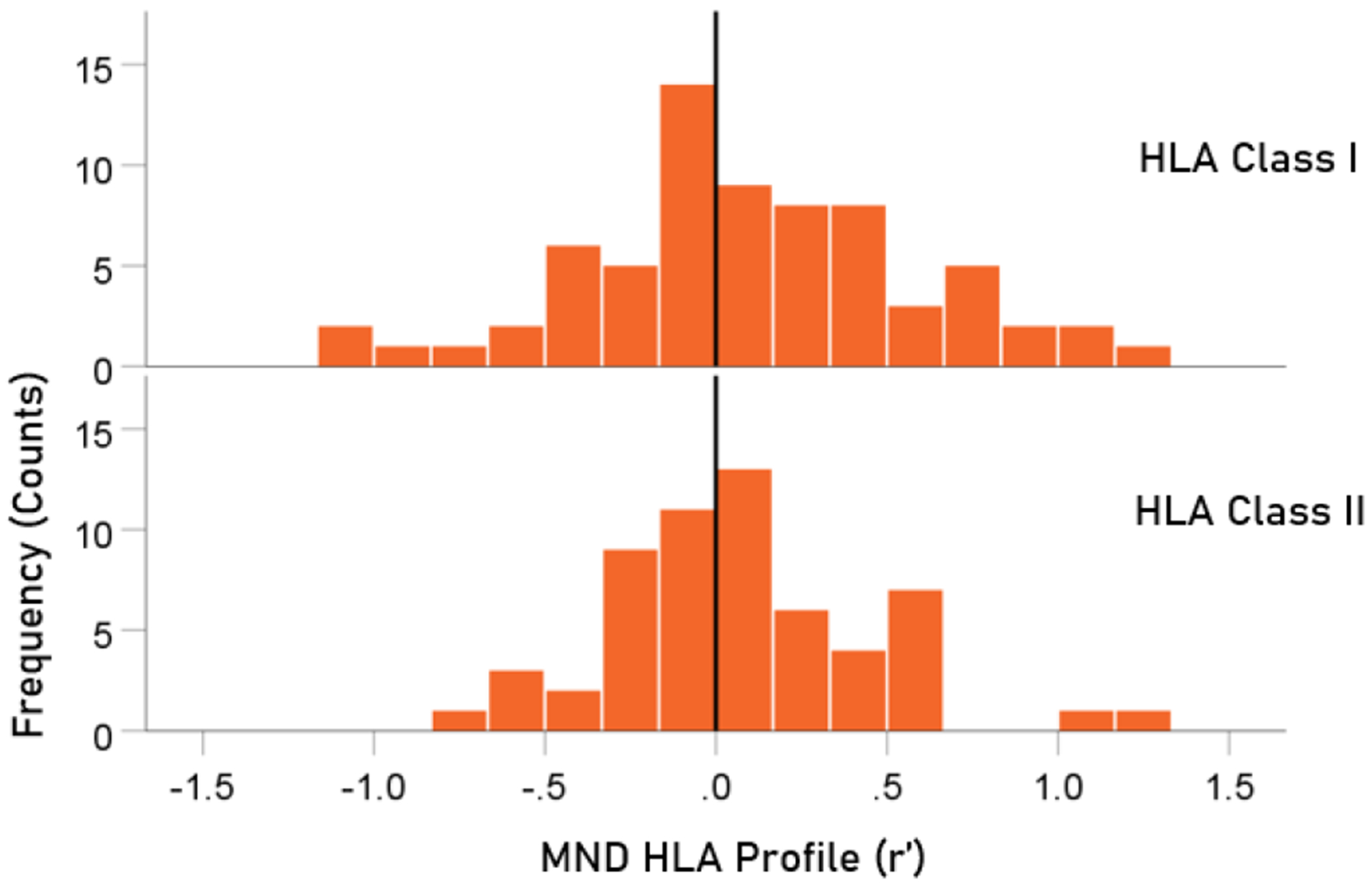 Immunogenetic Epidemiology of Motor Neuron Diseases in 14 Continental Western European Countries.