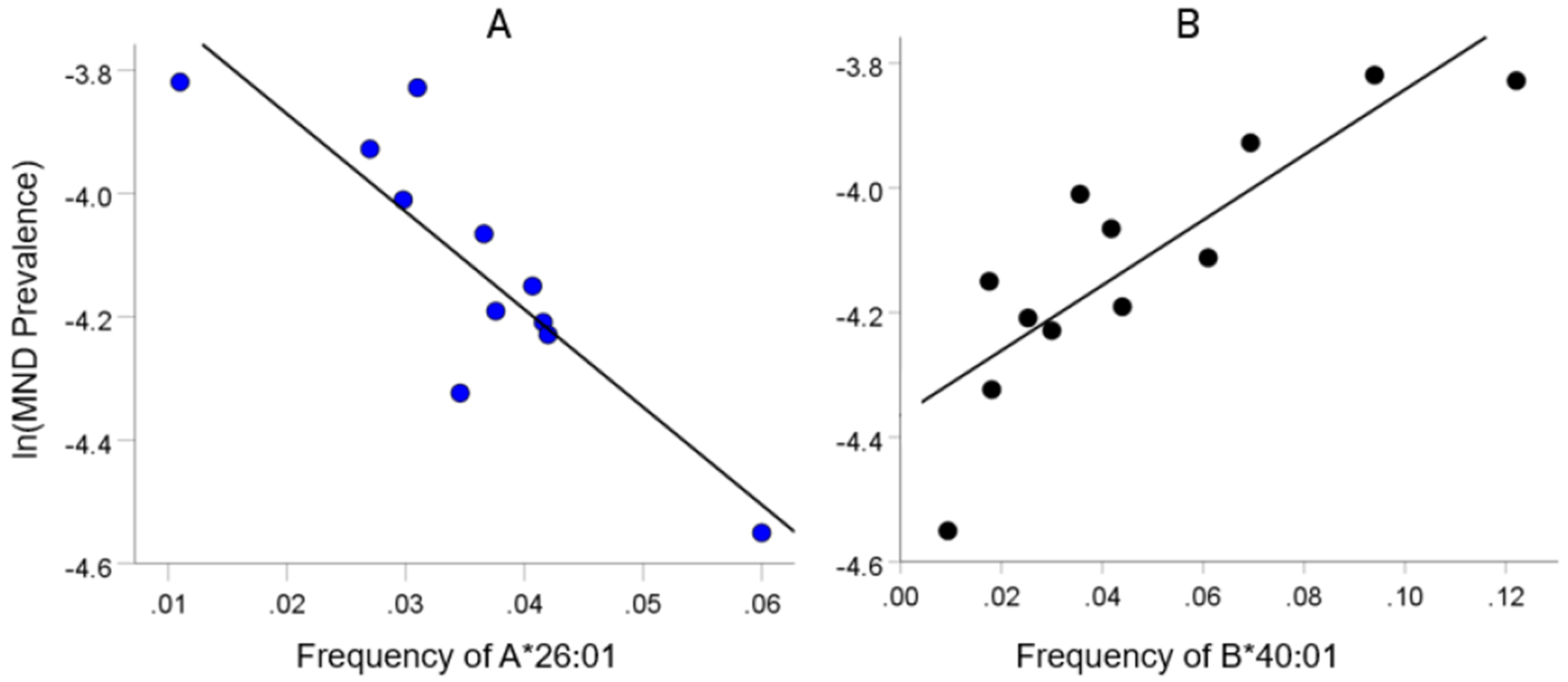 Immunogenetic Epidemiology of Motor Neuron Diseases in 14 Continental Western European Countries.