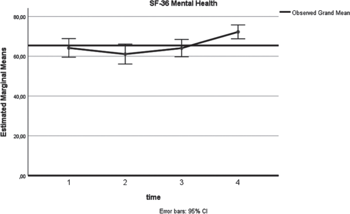 Quality of Life and Anxiety in Patients with First Diagnosed Non-Muscle Invasive Bladder Cancer Who Receive Adjuvant Bladder Therapy.