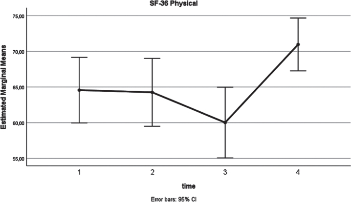 Quality of Life and Anxiety in Patients with First Diagnosed Non-Muscle Invasive Bladder Cancer Who Receive Adjuvant Bladder Therapy.