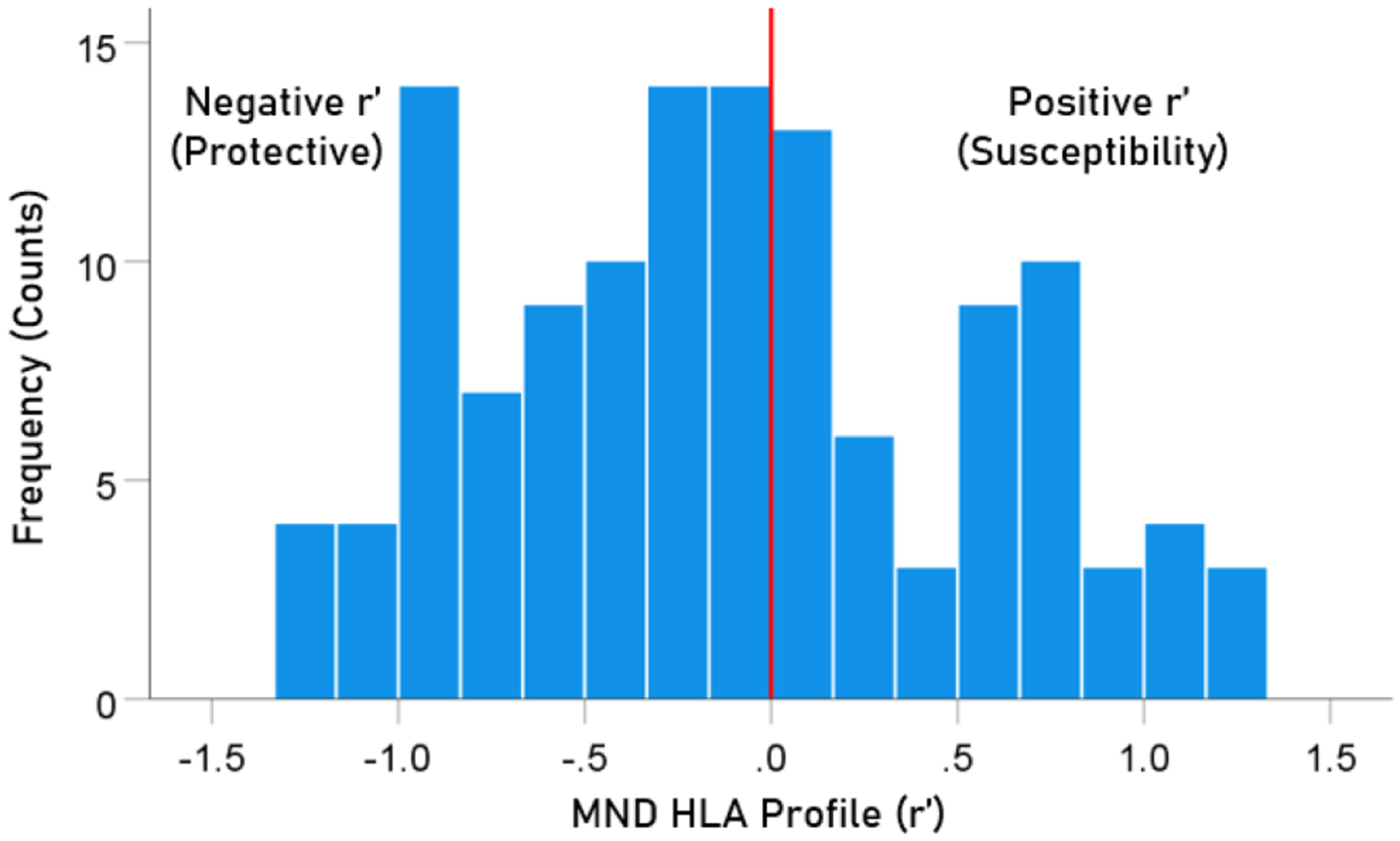 Immunogenetic Epidemiology of Motor Neuron Diseases in 14 Continental Western European Countries.