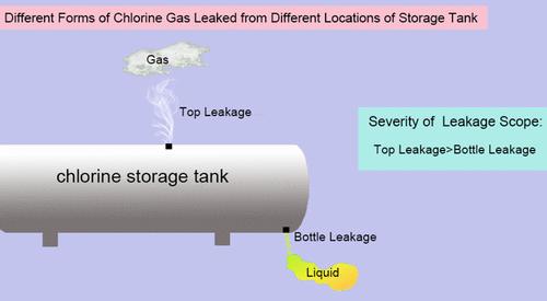 Characteristics of Leakage and Diffusion for a Chlorine Storage Tank Based on Simulation