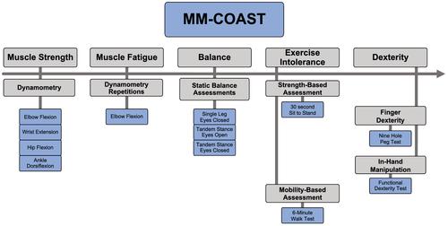 Development of a Mitochondrial Myopathy-Composite Assessment Tool