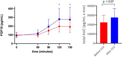 Effect of cholecystectomy on bile acid diarrhoea biomarkers: A prospective clinical study