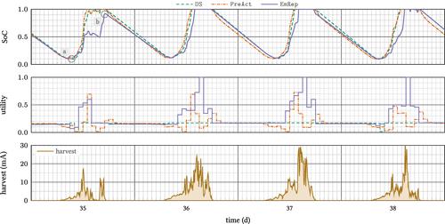 EmRep: Energy management relying on state-of-charge extrema prediction