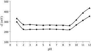 CdO nanoparticles: robust inorganic additive for cadmium selective polymeric electrode based on N-phenylaza-15-crown-5