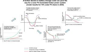 A further decline in battery storage costs can pave the way for a solar PV-dominated Indian power system