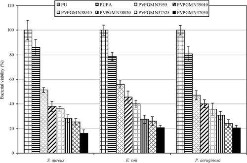 Polyurethane coated with polyvinylpyrrolidones via triazole links for enhanced surface fouling resistance