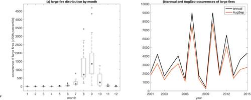 Identifying local-scale meteorological conditions favorable to large fires in Brazil