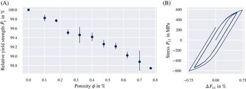 Accessing pore microstructure–property relationships for additively manufactured materials