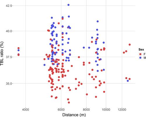 Does spatial sorting occur in the invasive Asian toad in Madagascar? Insights into the invasion unveiled by morphological analyses