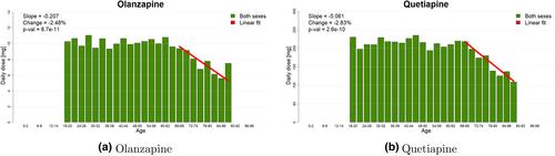 Treatment of depression: Are psychotropic drugs appropriately dosed in women and in the elderly? Dosages of psychotropic drugs by sex and age in routine clinical practice