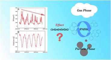 Temporal trends of atmospheric PAHs: Implications for the gas-particle partition