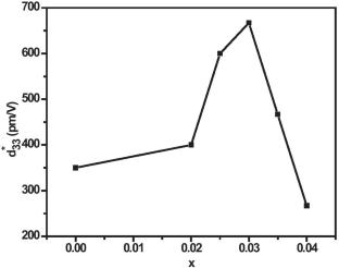 Enhanced electric field induced strain in complex-ion Ga3+ and Ta5+-doped 0.93BNT-0.07BT piezoceramic