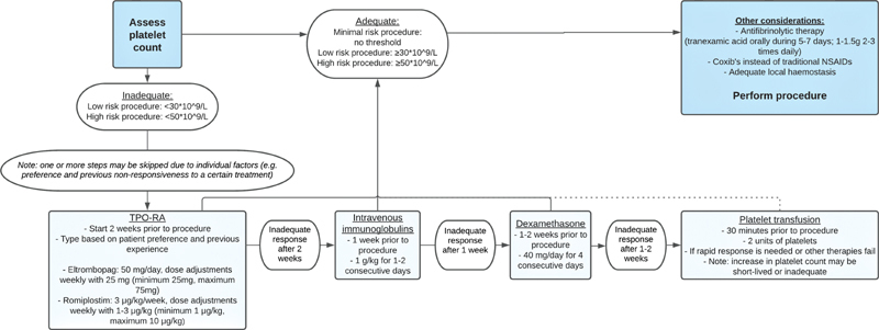 Dentoalveolar Procedures in Immune Thrombocytopenia; Systematic Review and an Institutional Guideline.